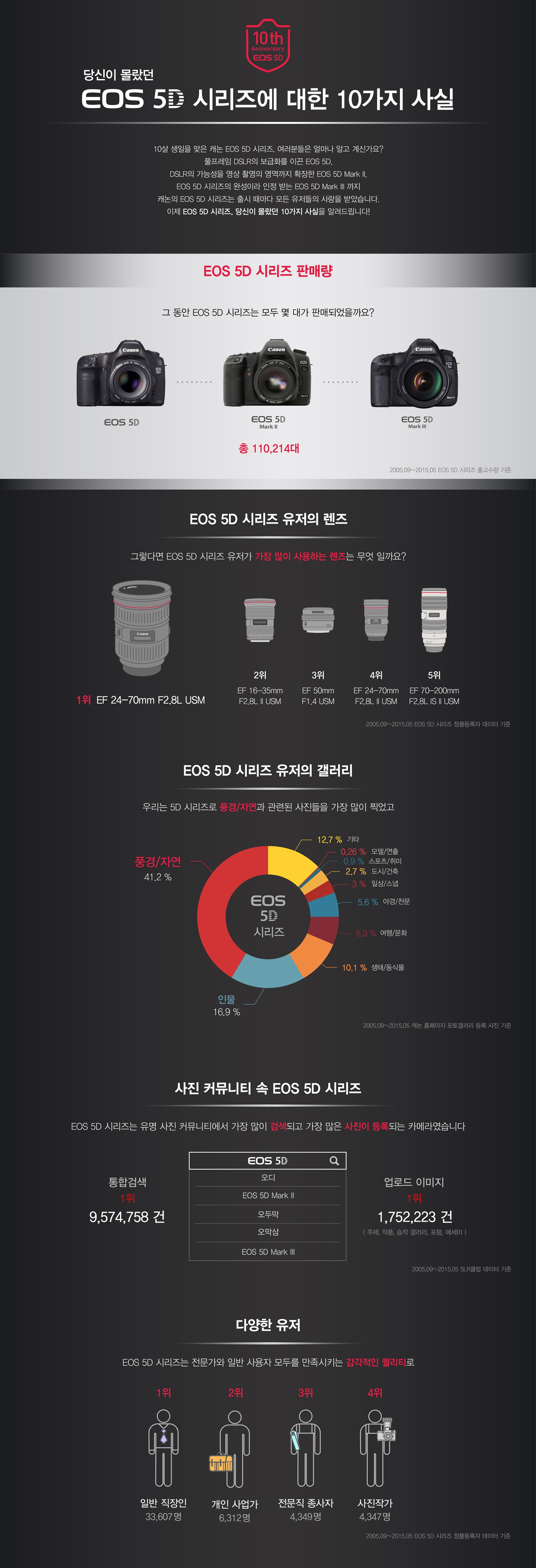 캐논코리아컨슈머이미징㈜, 'Eos 5D 시리즈' 출시 10주년 기념 사진콘테스트 개최